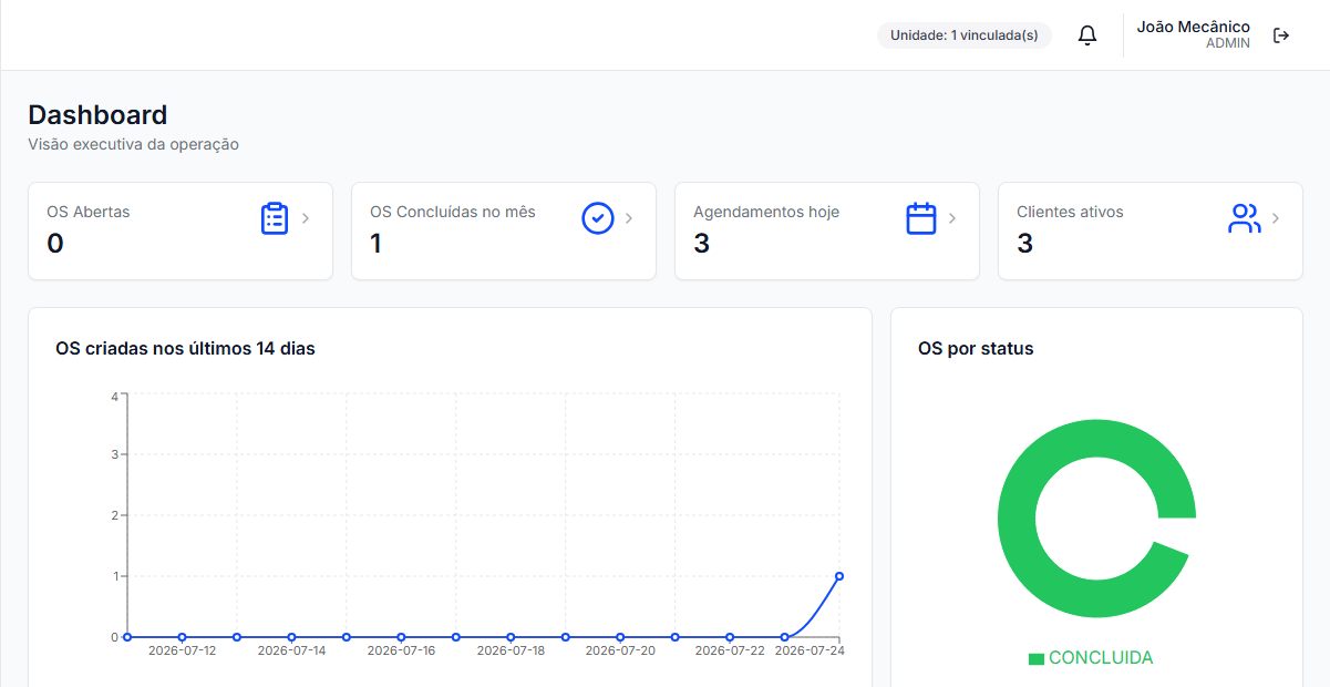 Dashboard da LUPA Smart Service com KPIs de OS, agendamentos e clientes
